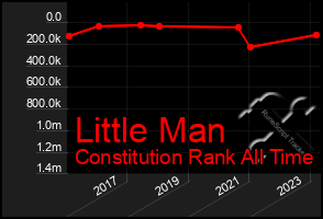 Total Graph of Little Man