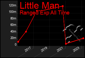 Total Graph of Little Man