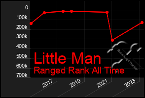 Total Graph of Little Man