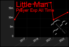 Total Graph of Little Man