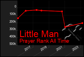 Total Graph of Little Man