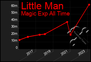 Total Graph of Little Man