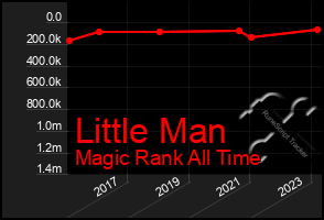 Total Graph of Little Man