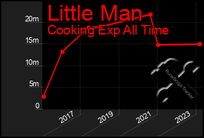 Total Graph of Little Man