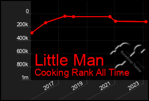 Total Graph of Little Man