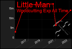 Total Graph of Little Man