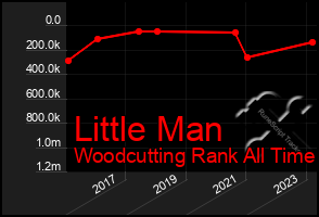 Total Graph of Little Man