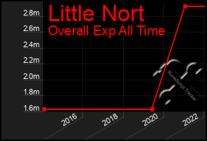 Total Graph of Little Nort