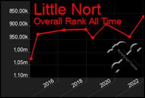 Total Graph of Little Nort