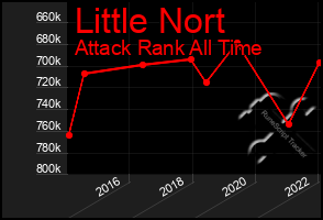 Total Graph of Little Nort