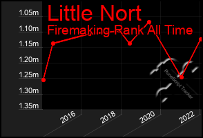 Total Graph of Little Nort