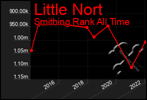 Total Graph of Little Nort