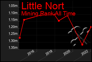 Total Graph of Little Nort