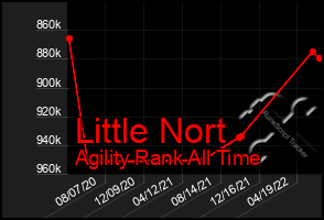 Total Graph of Little Nort