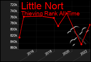 Total Graph of Little Nort