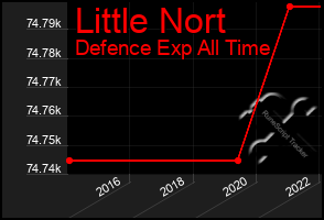 Total Graph of Little Nort
