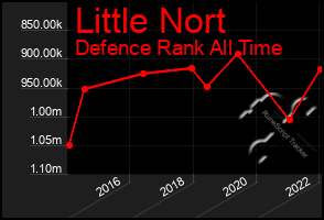 Total Graph of Little Nort
