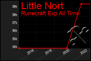 Total Graph of Little Nort