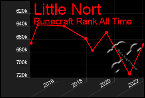 Total Graph of Little Nort