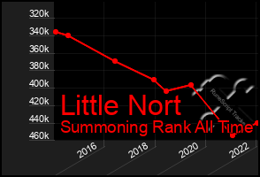 Total Graph of Little Nort