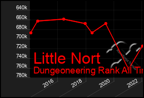 Total Graph of Little Nort