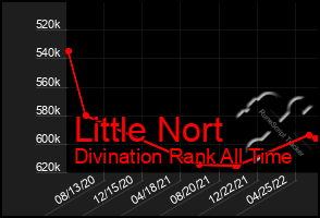 Total Graph of Little Nort