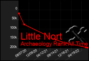 Total Graph of Little Nort