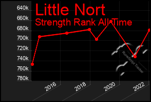 Total Graph of Little Nort