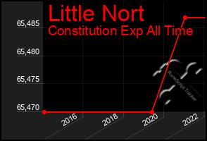 Total Graph of Little Nort