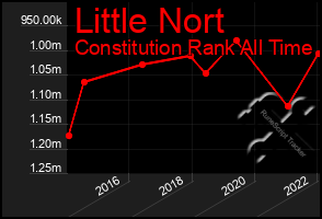 Total Graph of Little Nort