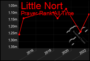 Total Graph of Little Nort