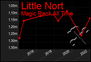 Total Graph of Little Nort