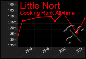 Total Graph of Little Nort