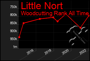 Total Graph of Little Nort