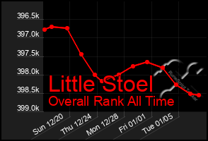 Total Graph of Little Stoel