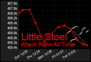 Total Graph of Little Stoel