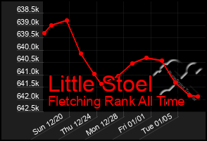 Total Graph of Little Stoel