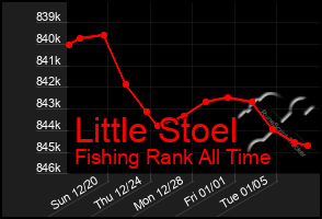 Total Graph of Little Stoel