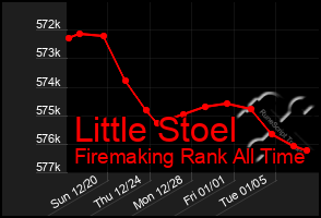 Total Graph of Little Stoel