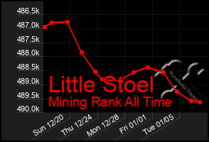 Total Graph of Little Stoel