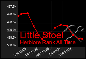 Total Graph of Little Stoel