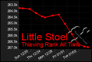 Total Graph of Little Stoel