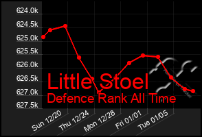 Total Graph of Little Stoel