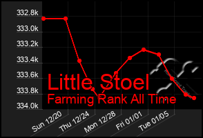 Total Graph of Little Stoel