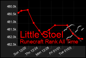 Total Graph of Little Stoel