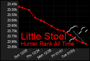 Total Graph of Little Stoel