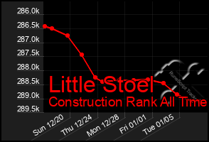 Total Graph of Little Stoel