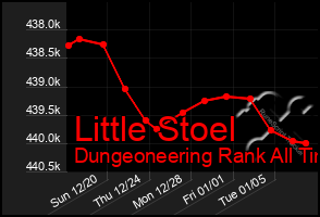 Total Graph of Little Stoel