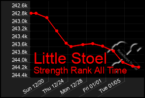 Total Graph of Little Stoel