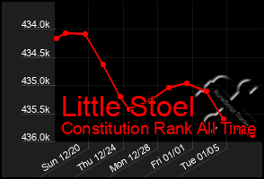 Total Graph of Little Stoel